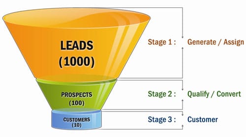 Lead management plan: atraer al cliente potencial Lead management plan: atraer al cliente potencial