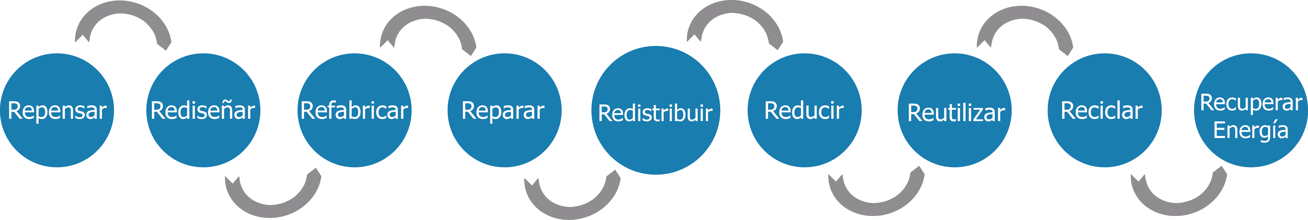 Qué es la "economía circular" y 28 ejemplos de uso