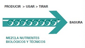 Qué es la "economía circular" y 28 ejemplos de uso