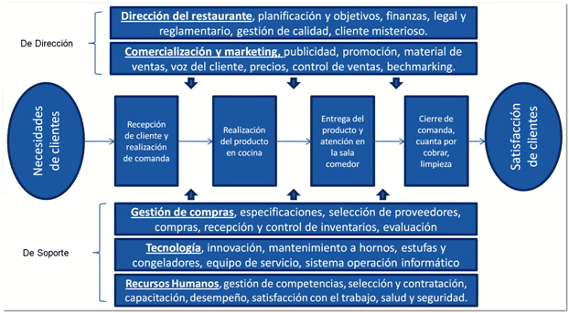 Cómo administrar un restaurante en 4 puntos clave Cómo administrar un restaurante en 4 puntos clave