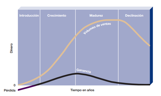Ciclo de vida de un producto: ¿Cómo sacarle provecho? (Ejemplos) - Gestionar Fácil