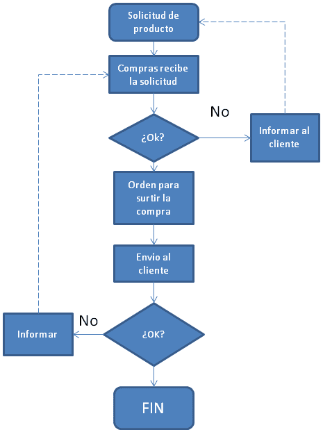 5 Pasos para implementar la automatización de procesos con un CRM 5 Pasos para implementar la automatización de procesos con un CRM