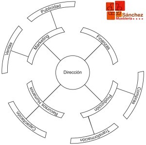 Definiendo el mejor organigrama de una empresa