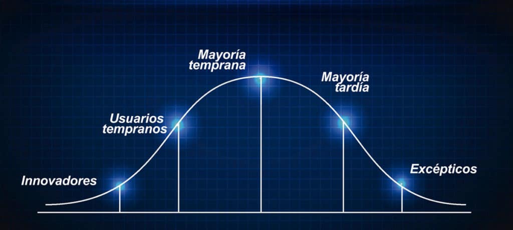 Matriz de la adopción de la innovación