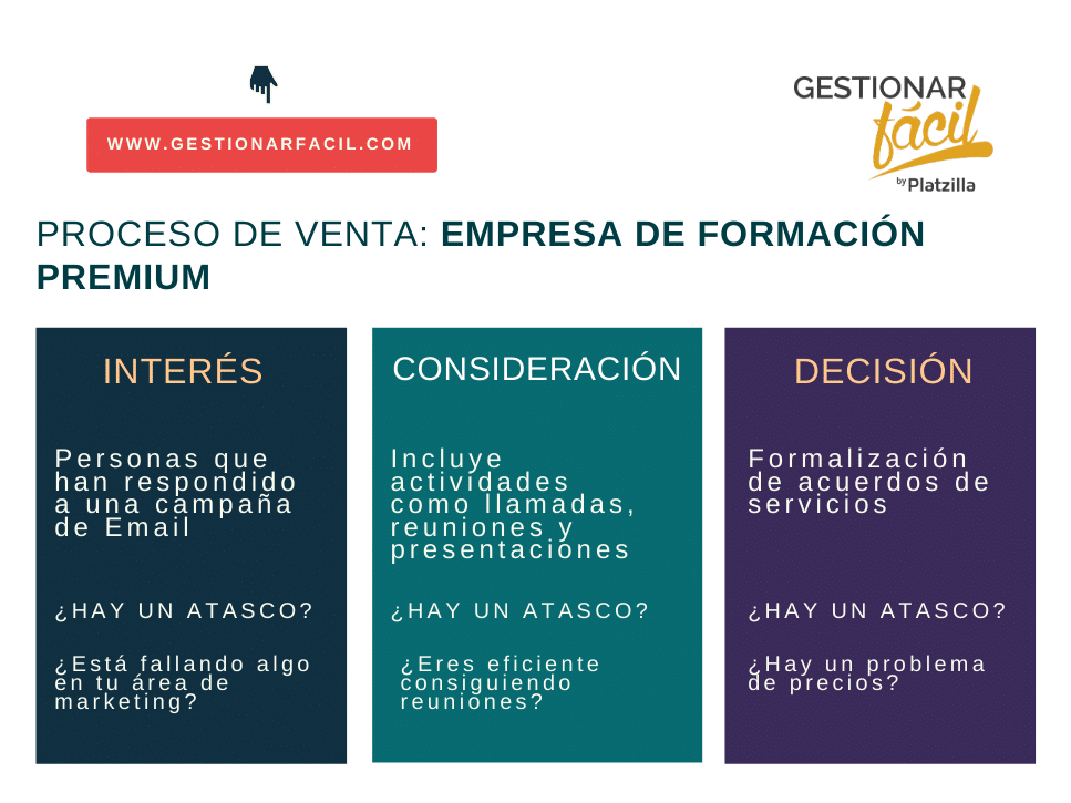 Proceso de venta fácil ¿Cómo gestionarlo?