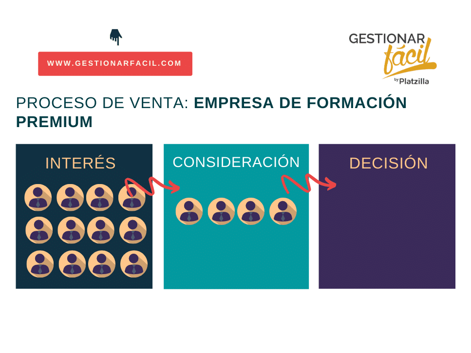 Proceso de venta fácil ¿Cómo gestionarlo? [+ejemplo] 2