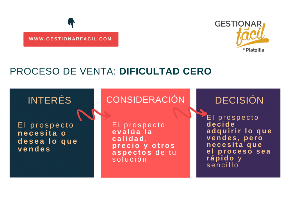 Proceso de venta fácil ¿Cómo gestionarlo?