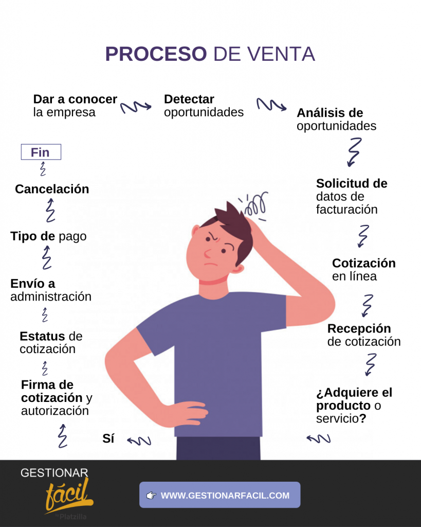 Proceso de venta fácil ¿Cómo gestionarlo?