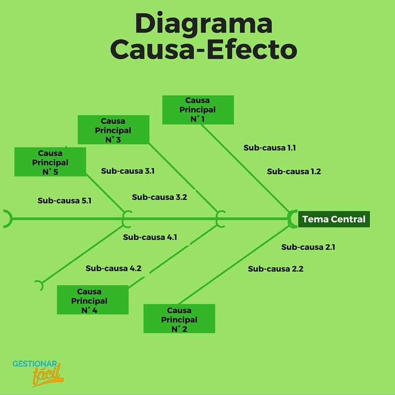 Herramientas de calidad: 7 para la gestión de proyectos