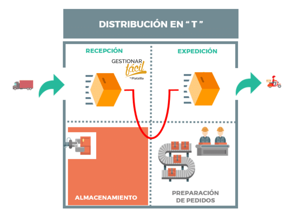 La gestión de almacenes en 10 pasos prácticos