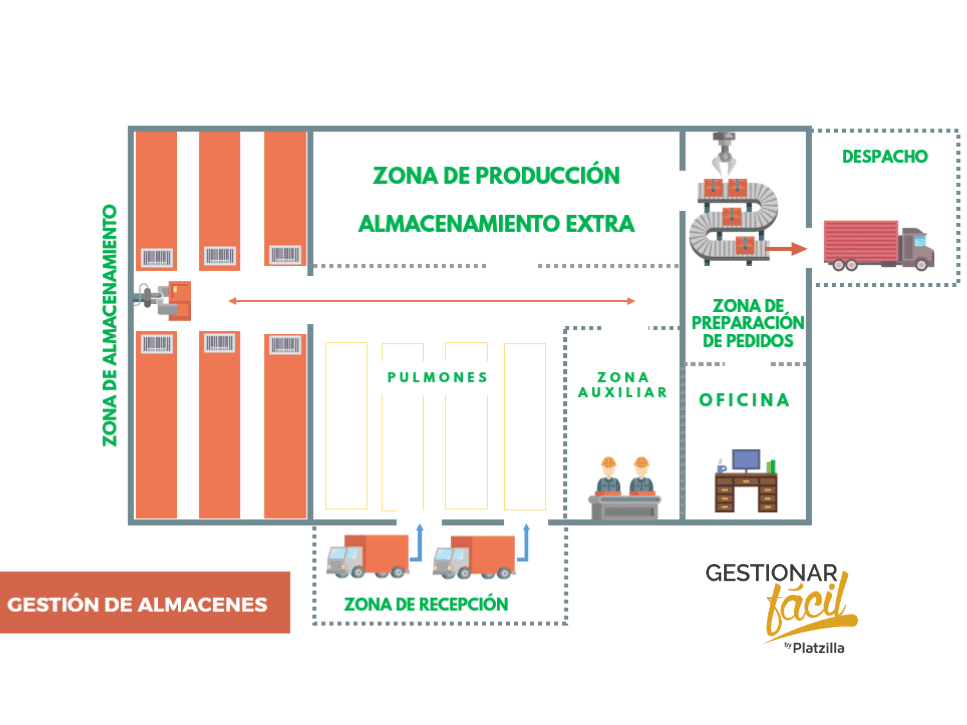 La gestión de almacenes en 10 pasos prácticos