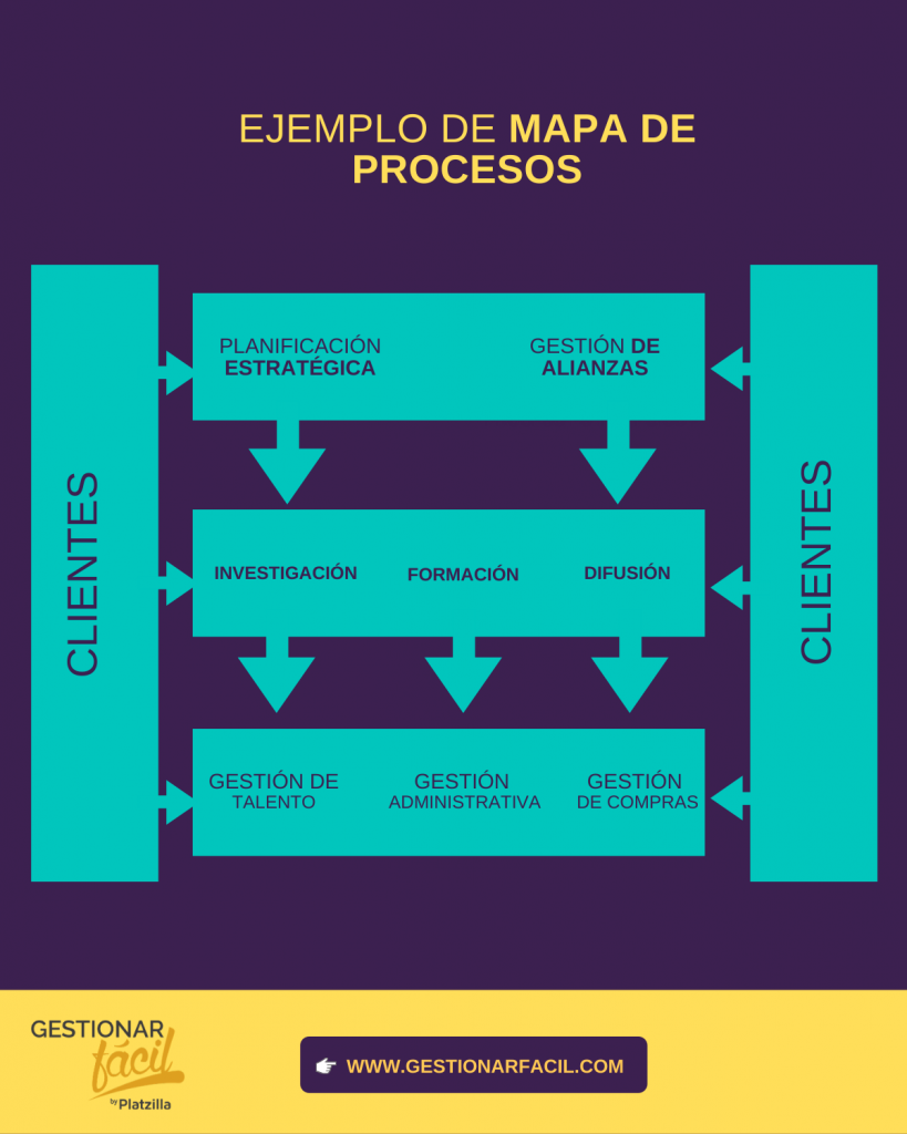 Ejemplo de un mapa de procesos.