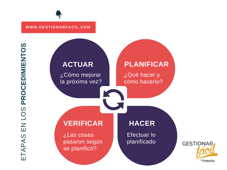 modelo Plan, Do, Check, Act para la mejora continua de procesos