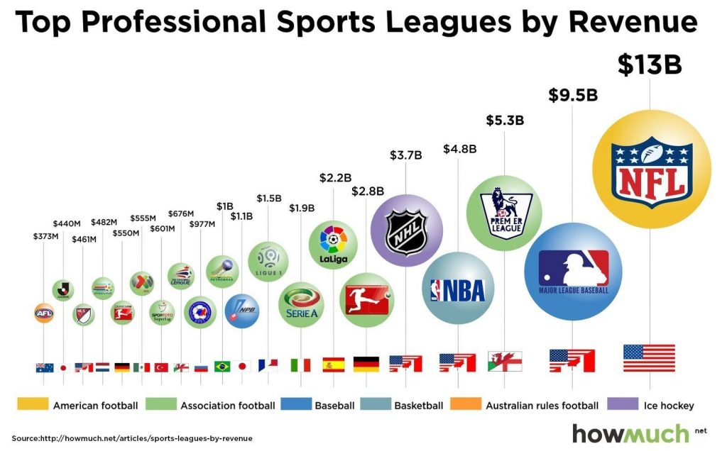 Ligas deportivas con mayor ingreso
