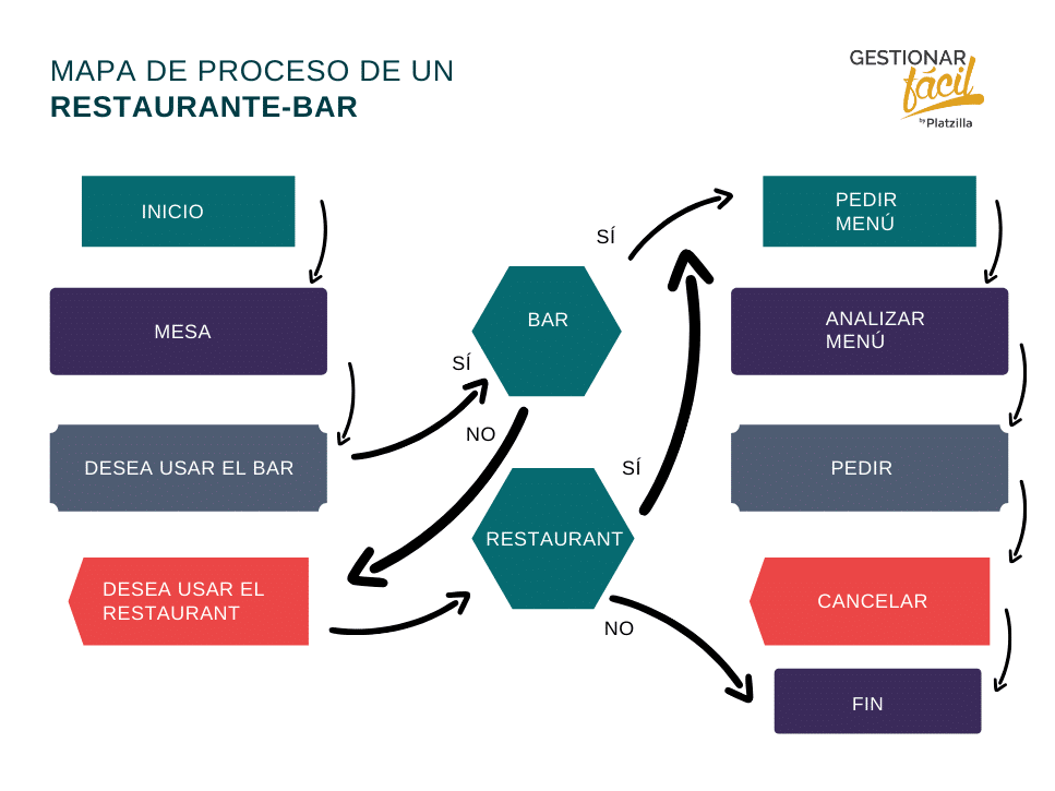 Cómo administrar un restaurante: 4 puntos clave 3