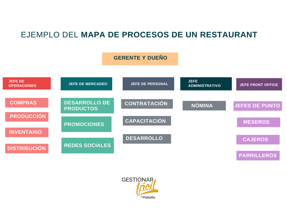 cómo administrar un restaurante