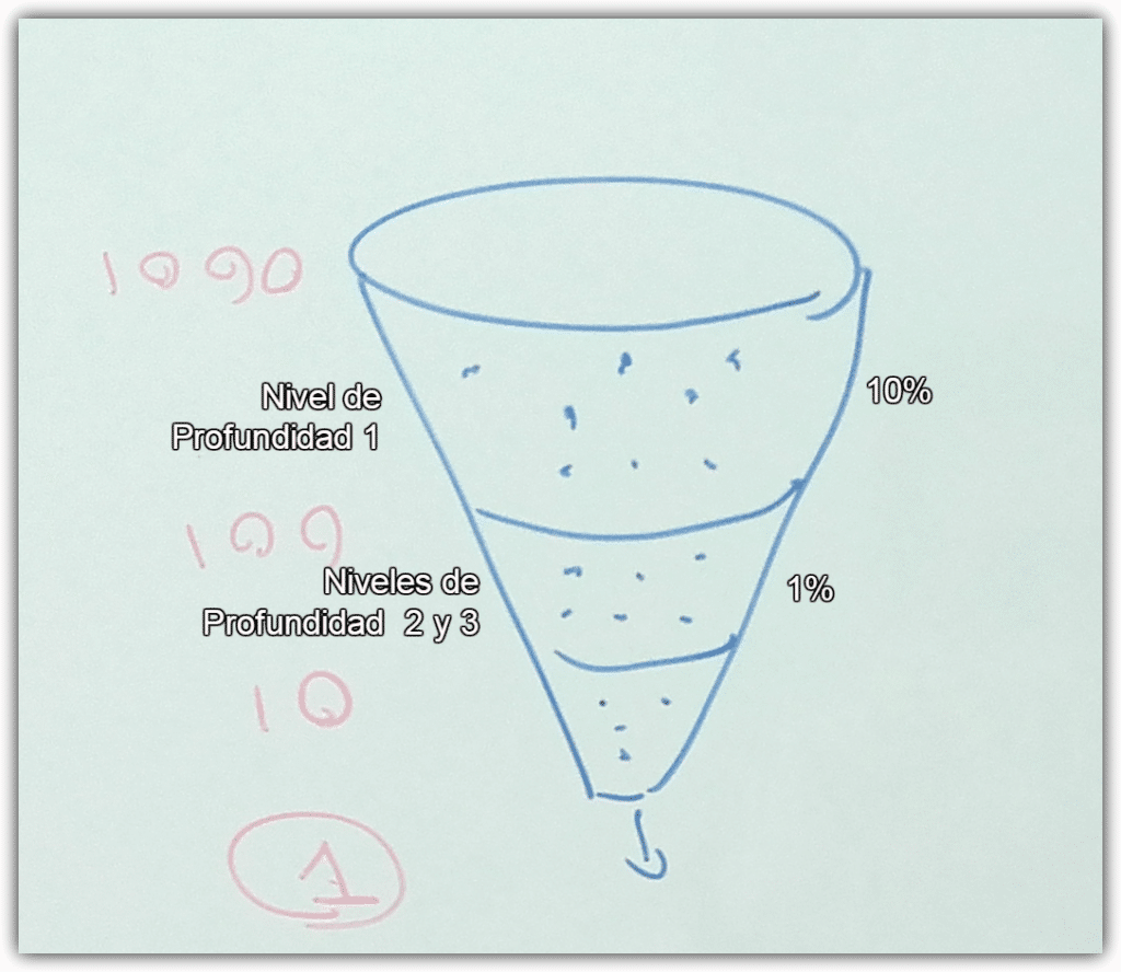 Reestructurar contenidos de un blog y el embudo de ventastas?