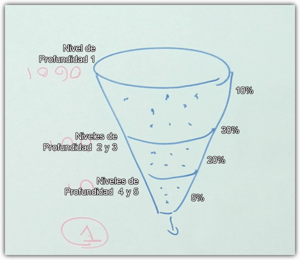 Reestructurar contenidos de un blog y el embudo de ventas