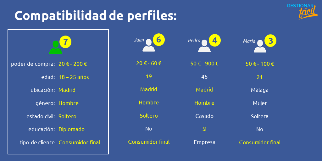 Compatibilidad de perfiles