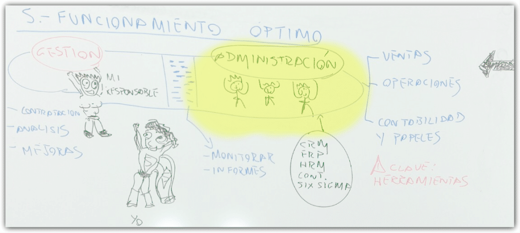 Etapas de las empresas - La travesía hacia el éxito