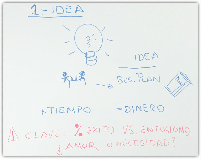 Etapas de las empresas - La travesía hacia el éxito