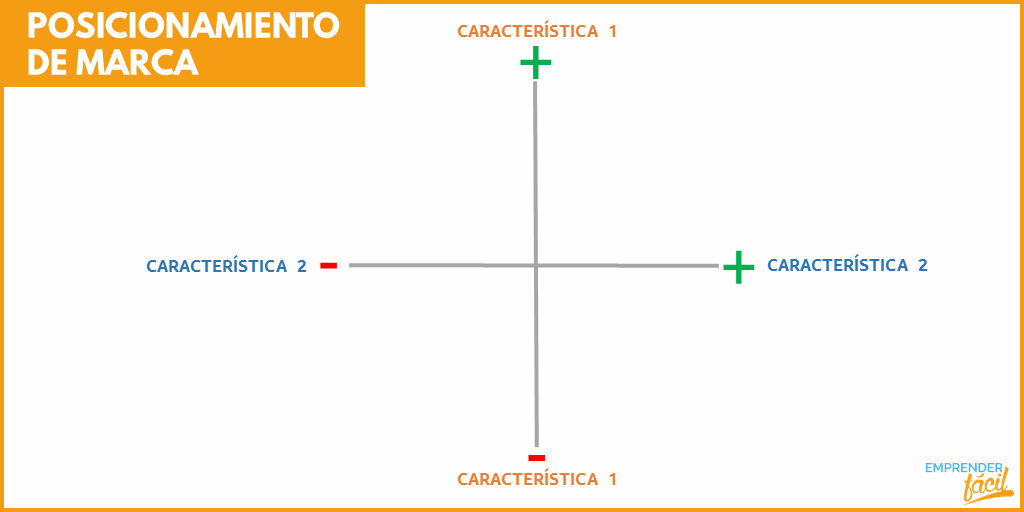 Posicionamiento de marca
