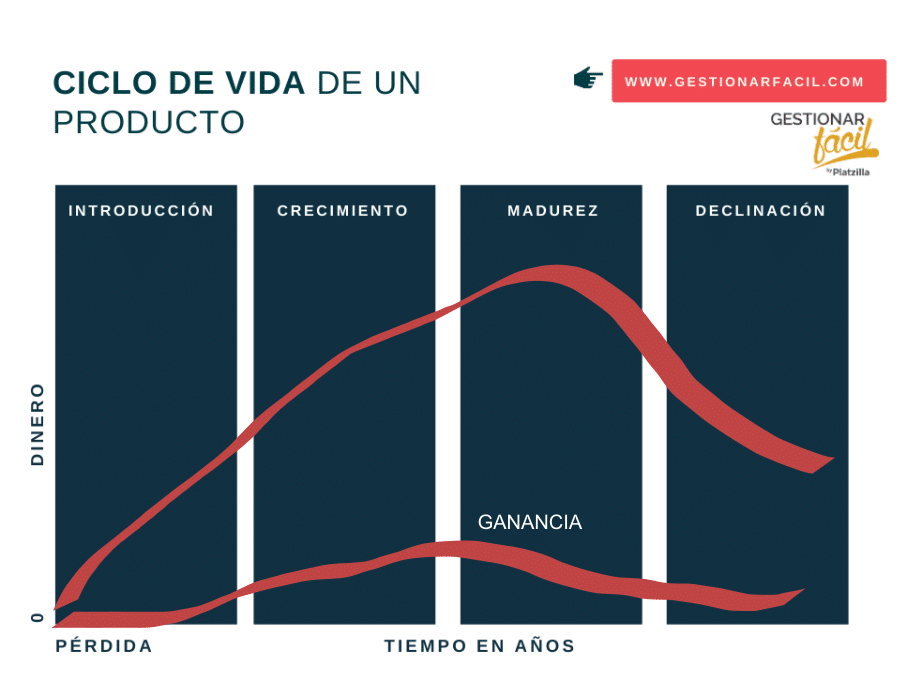 Ciclo de vida de un producto: Sácale provecho [+ejemplos]