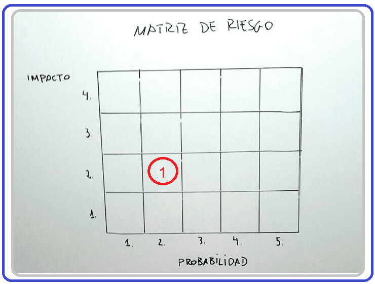 Gestión de riesgo - Una explicación fácil (+Ejemplos)