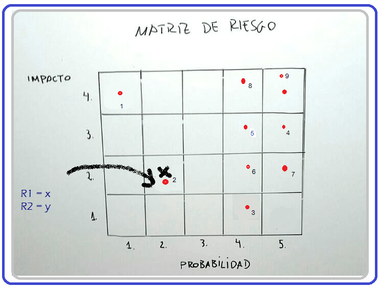 Gestión de riesgo - Una explicación fácil (+Ejemplos)