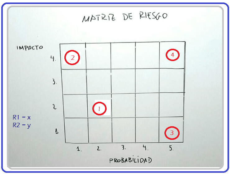 Gestión de riesgo - Una explicación fácil (+Ejemplos)