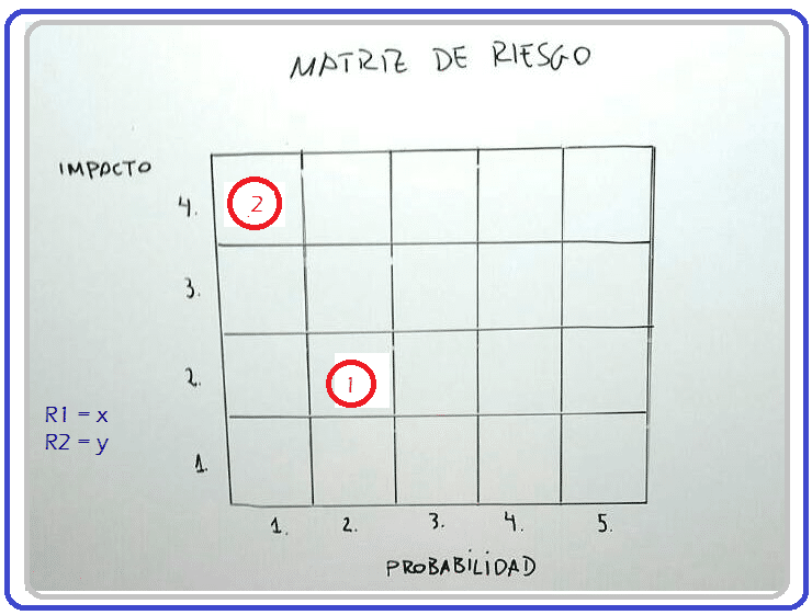 Gestión de riesgo - Una explicación fácil (+Ejemplos)