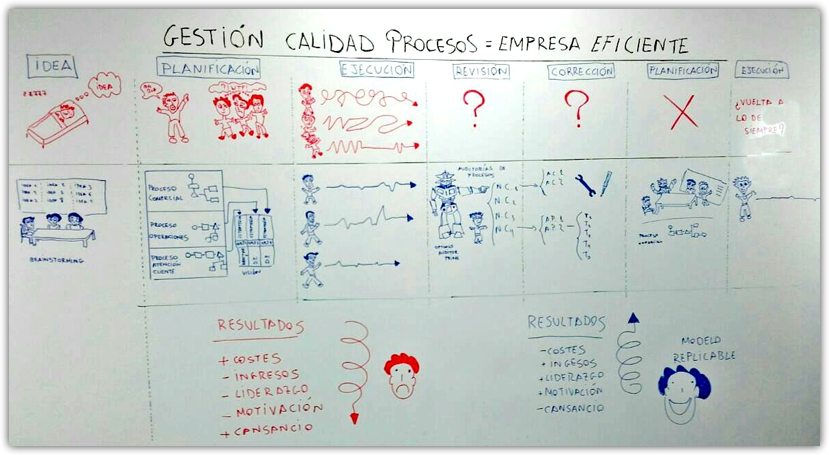 Gestión de calidad de los procesos