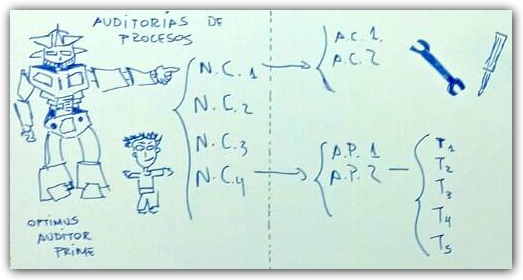 Gestión de calidad de los procesos