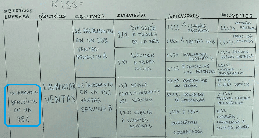 Estrategias y objetivos: Defínelos para proyectar tu empresa