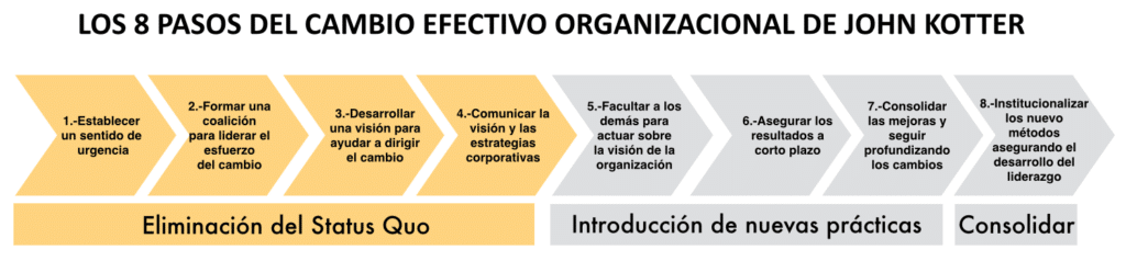 Modelo de cambio en 8 pasos. Parte 2