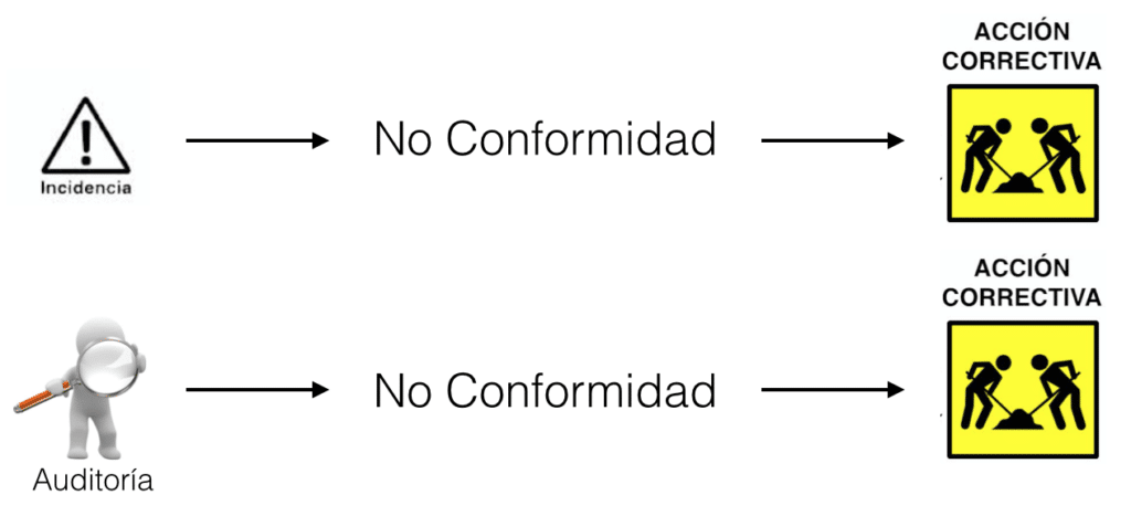 No conformidades y acciones correctivas y sus relaciones