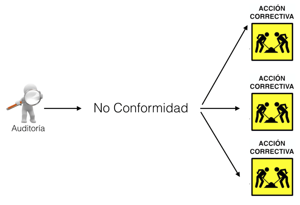 No conformidades y acciones correctivas y sus relaciones