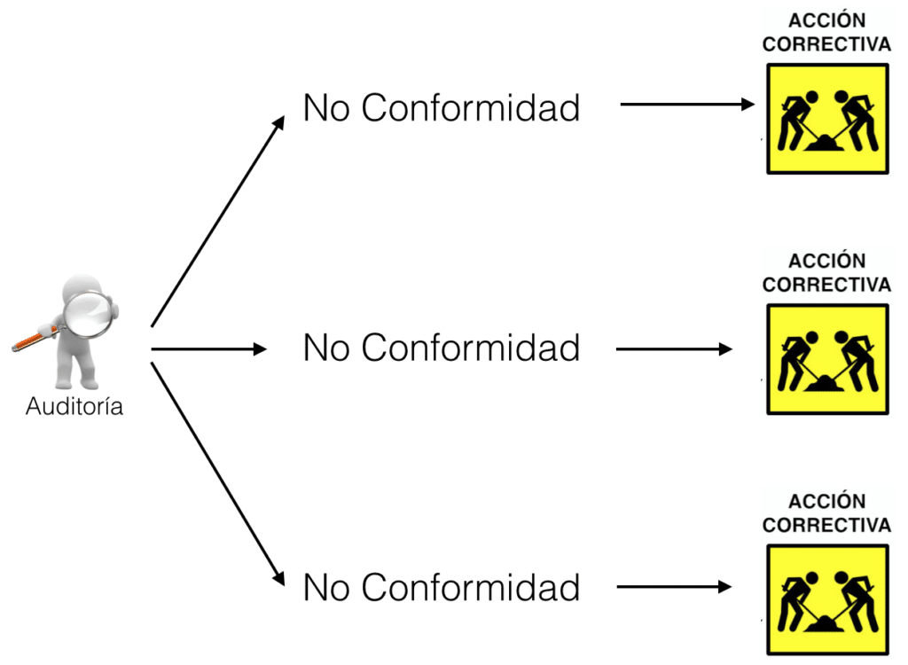 No conformidades y acciones correctivas y sus relaciones