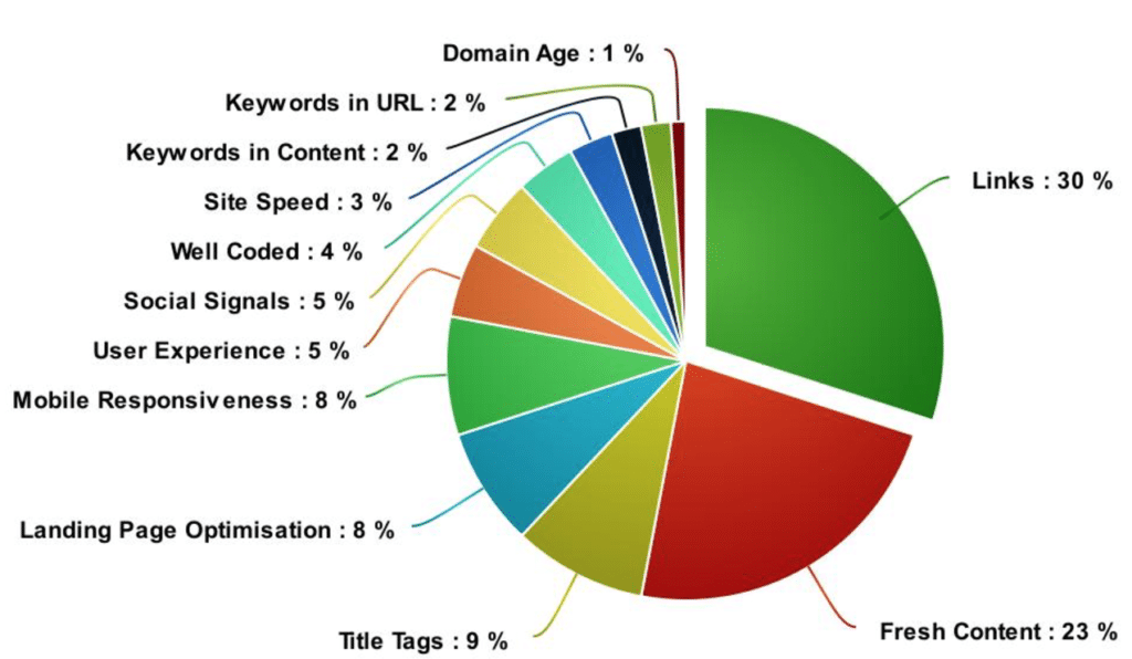 Link building en la actualidad: los nuevos retos que debes afrontar