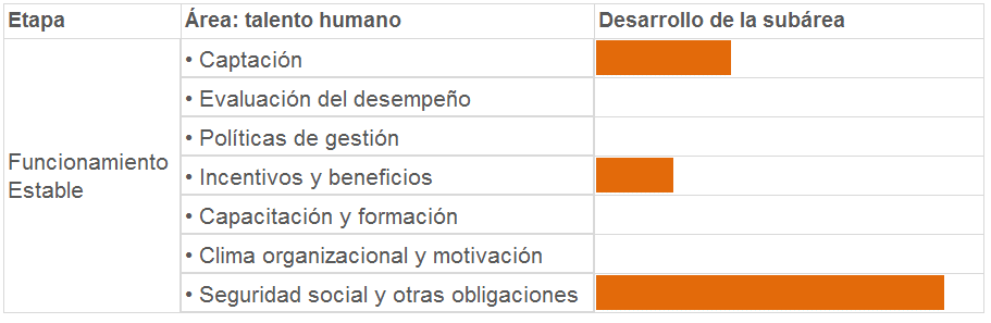 Área de talento humano en JM Sports (funcionamiento estable)