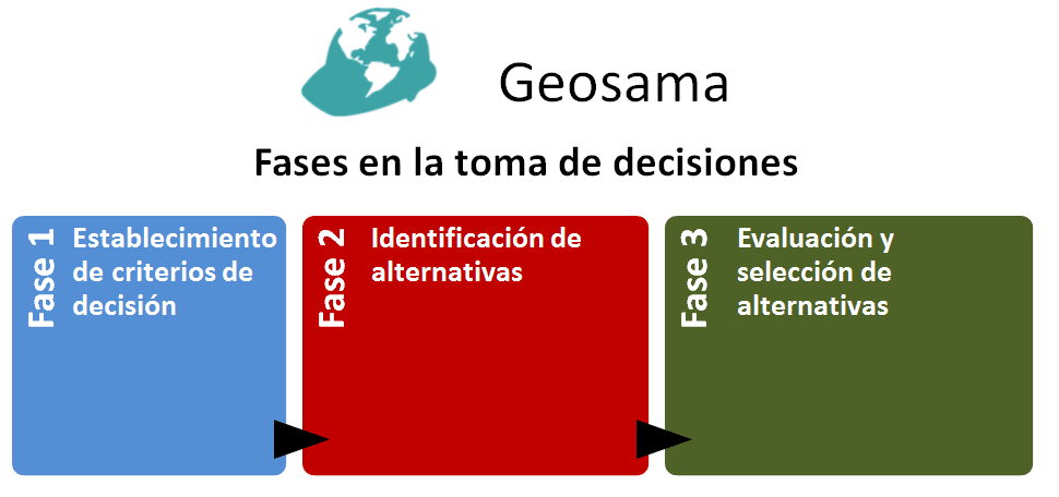 Proceso de toma de decisiones en la empresa