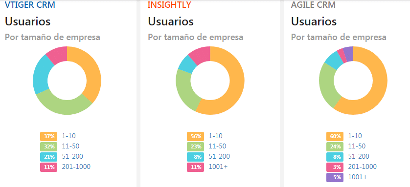 Ejemplos de CRM y recomendaciones para su evaluación