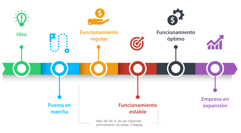 Etapas por las que pasa una empresa... Pocas llegan al funcionamiento óptimo.