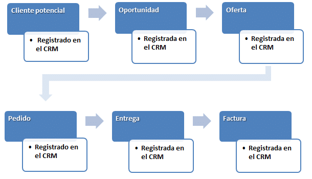 La base de una aplicación CRM es la gestión del flujo de trabajo
