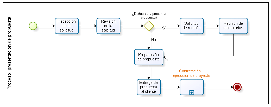 Administración de proyectos con aplicaciones CRM