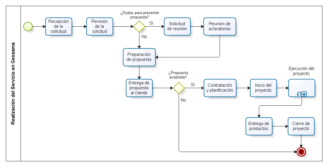 Proceso de consultoría en Geosama. ¿Cómo lo apoya un CRM?