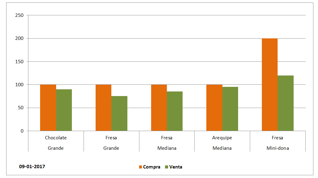 Relación con los clientes en Donas Redoma