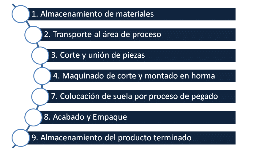 Empresas pymes: áreas funcionales en cada etapa, lean manufacturing