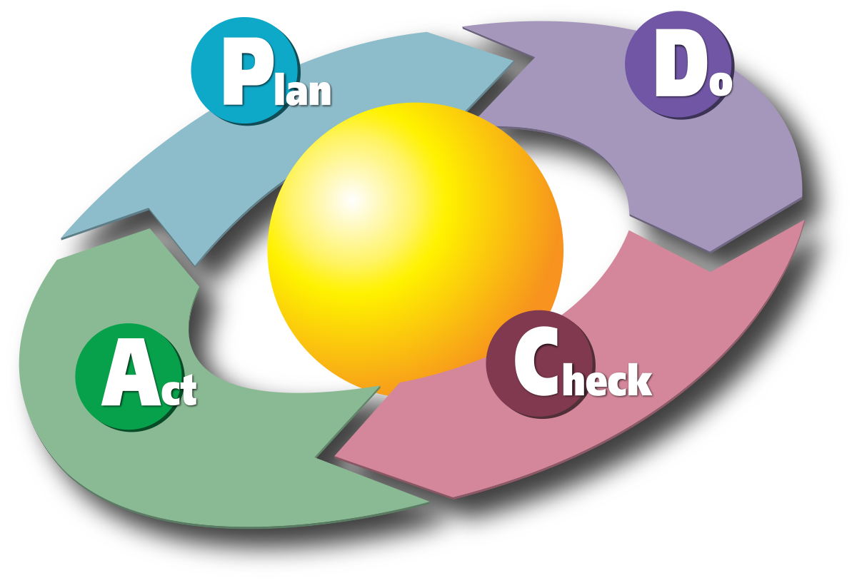 Plan-Do-Check-Act (planificar-hacer-verificar-actuar).