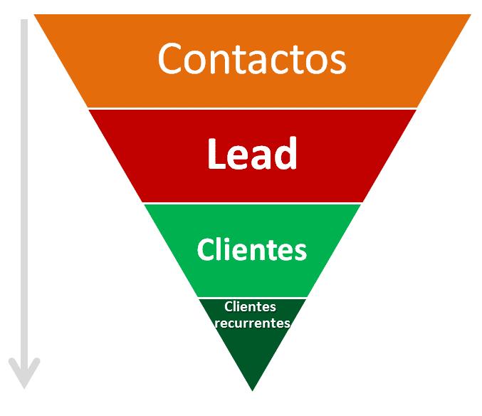 Funnel de ventas. Algunos datos prácticos para crearlo